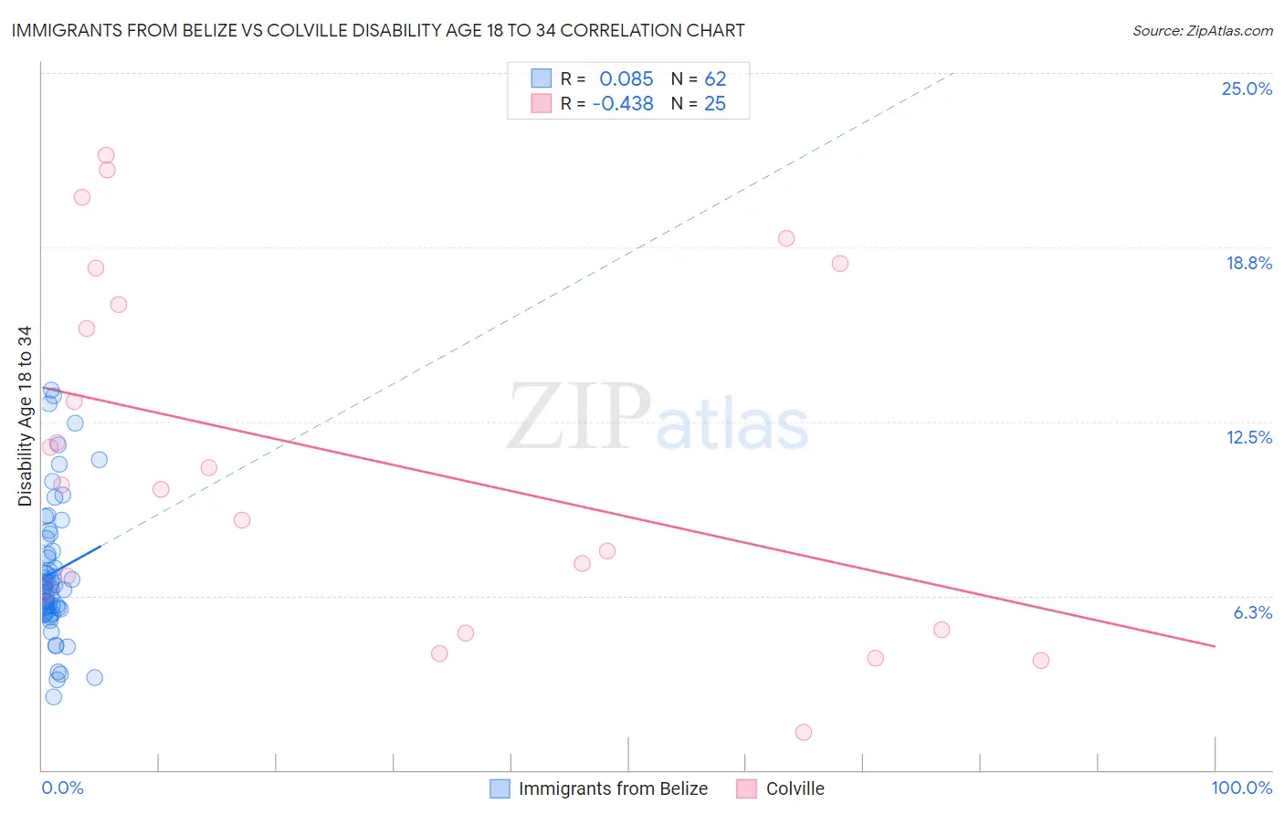 Immigrants from Belize vs Colville Disability Age 18 to 34