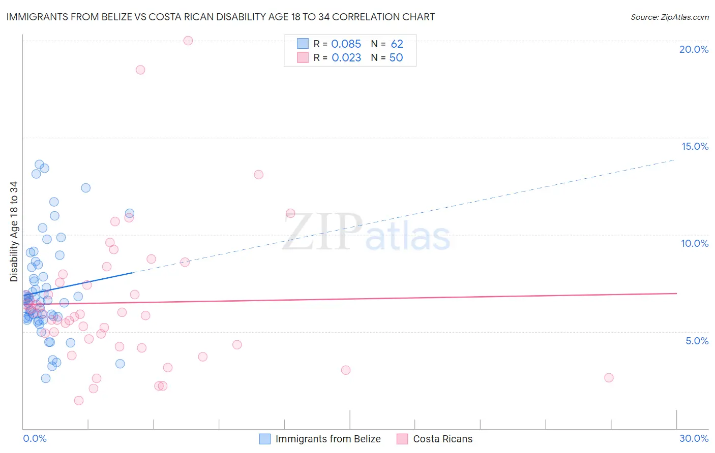 Immigrants from Belize vs Costa Rican Disability Age 18 to 34