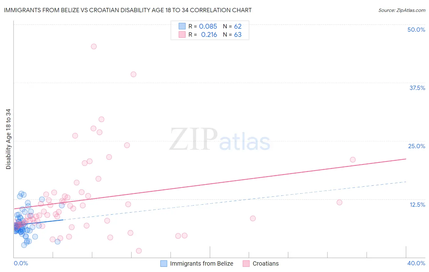 Immigrants from Belize vs Croatian Disability Age 18 to 34