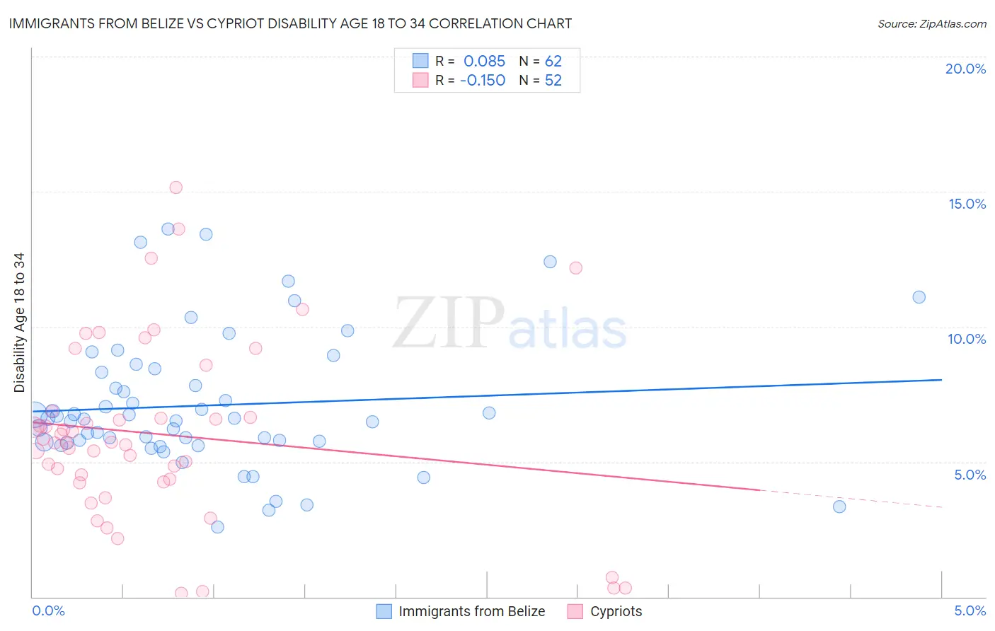 Immigrants from Belize vs Cypriot Disability Age 18 to 34