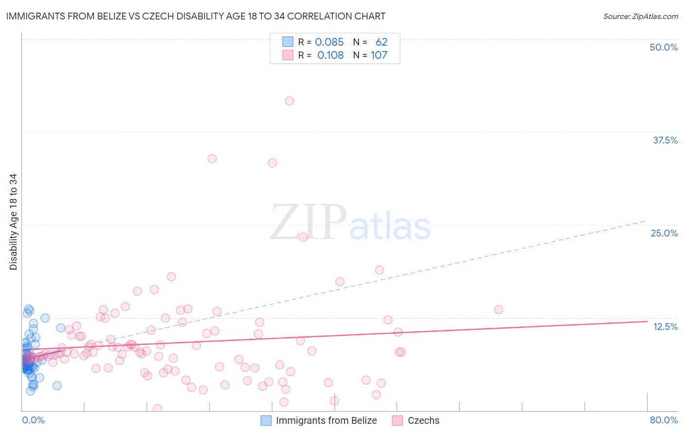 Immigrants from Belize vs Czech Disability Age 18 to 34