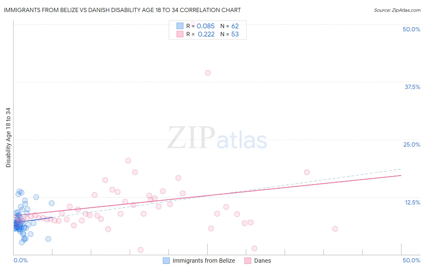 Immigrants from Belize vs Danish Disability Age 18 to 34