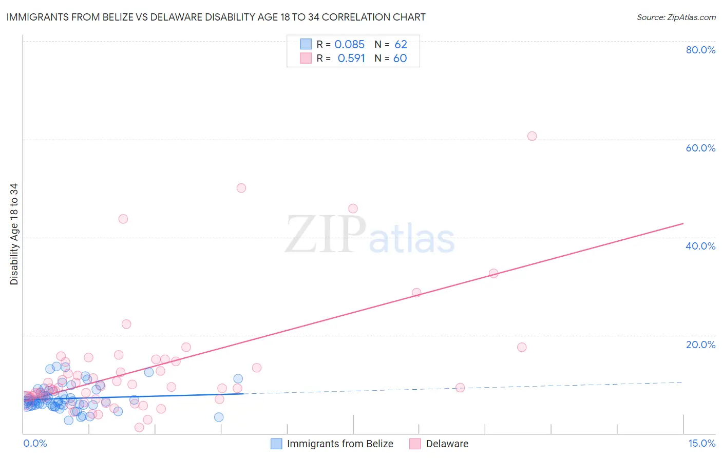 Immigrants from Belize vs Delaware Disability Age 18 to 34