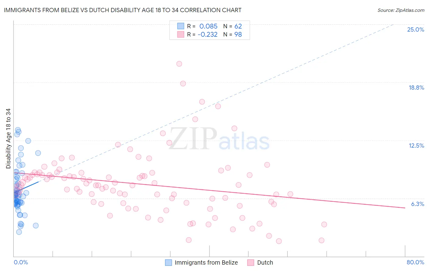 Immigrants from Belize vs Dutch Disability Age 18 to 34