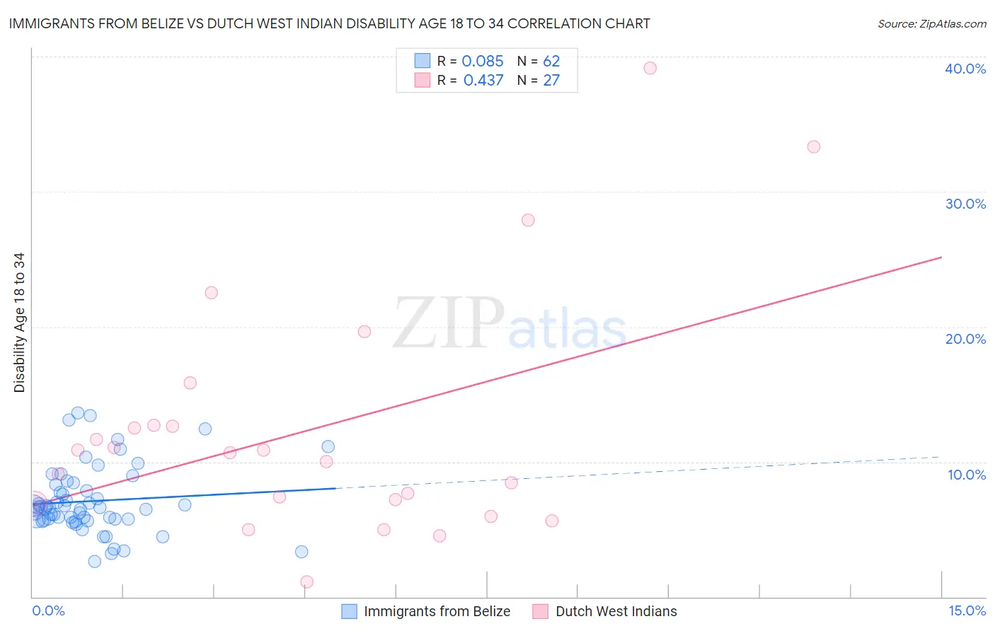 Immigrants from Belize vs Dutch West Indian Disability Age 18 to 34