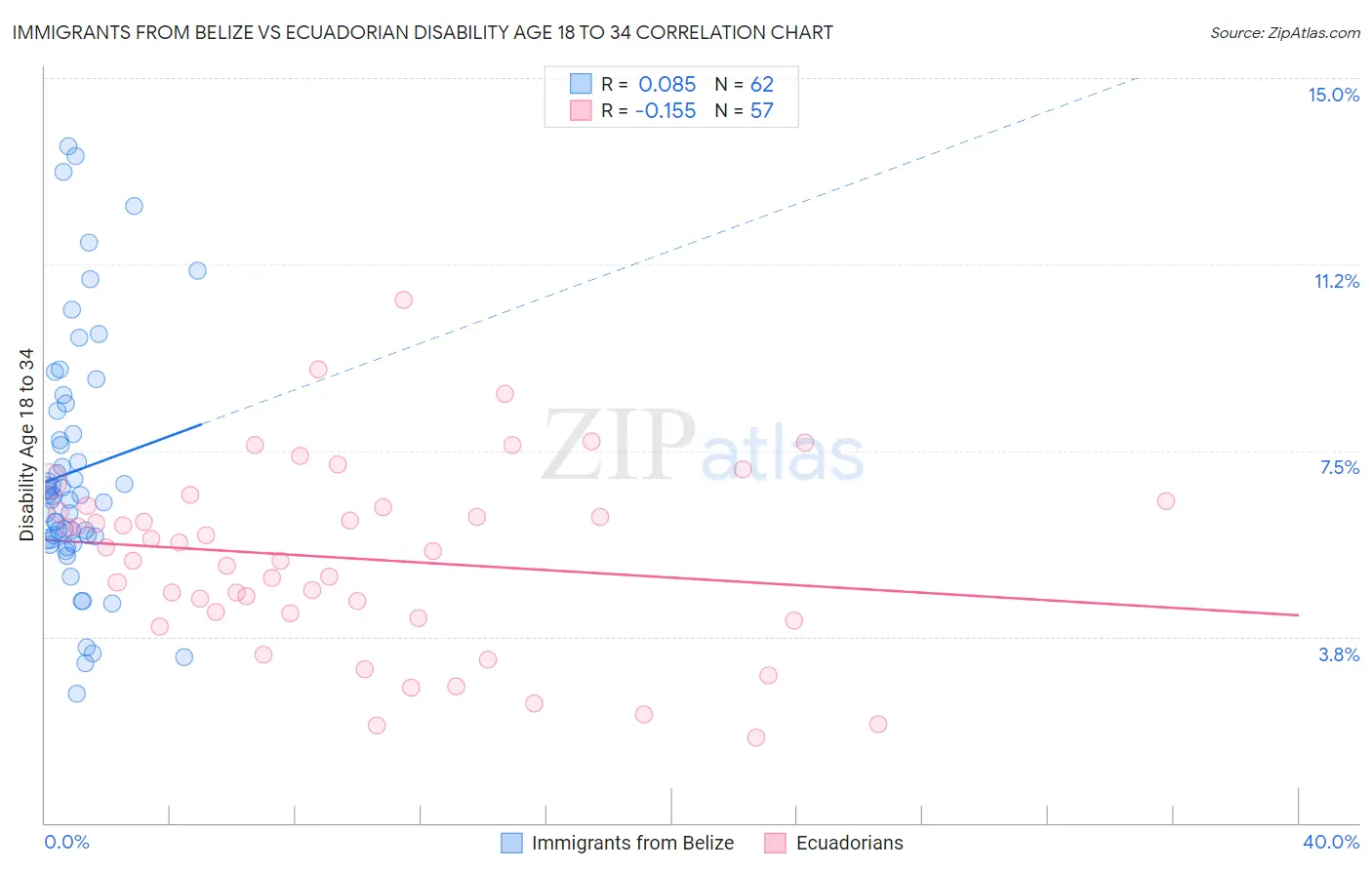 Immigrants from Belize vs Ecuadorian Disability Age 18 to 34