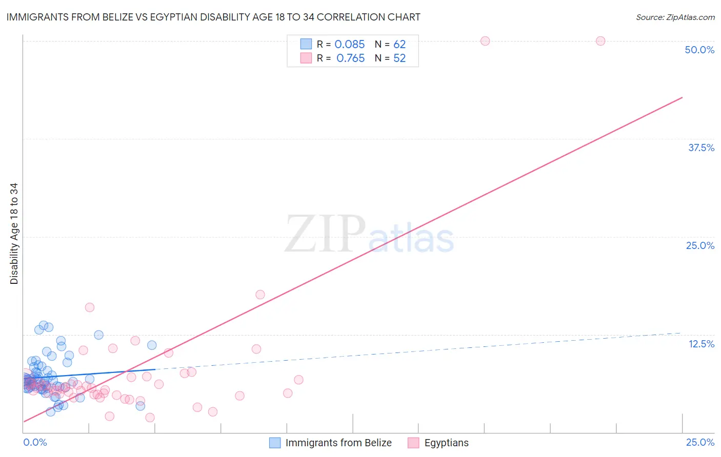 Immigrants from Belize vs Egyptian Disability Age 18 to 34