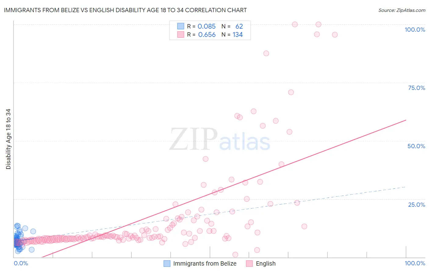 Immigrants from Belize vs English Disability Age 18 to 34