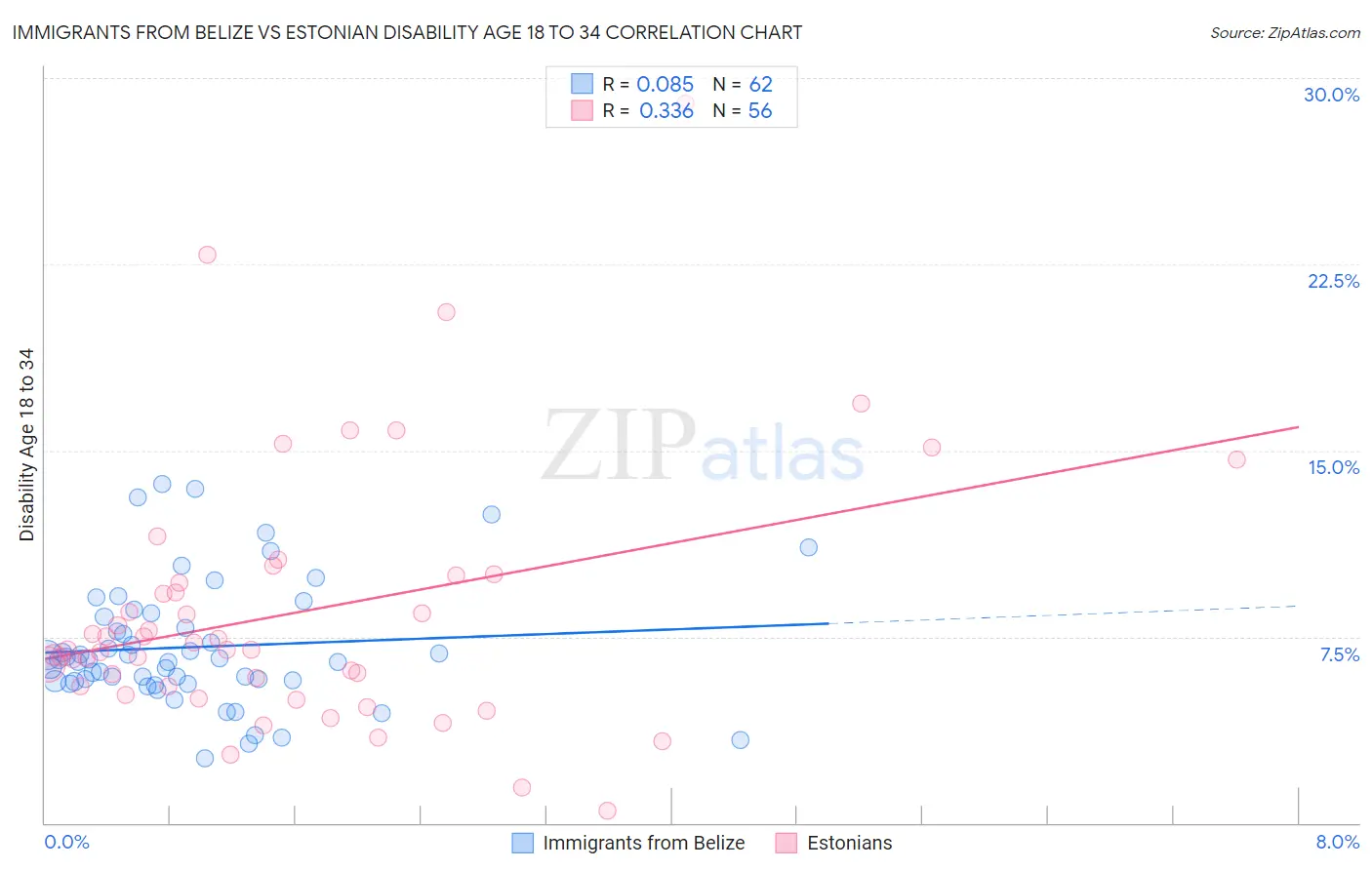 Immigrants from Belize vs Estonian Disability Age 18 to 34