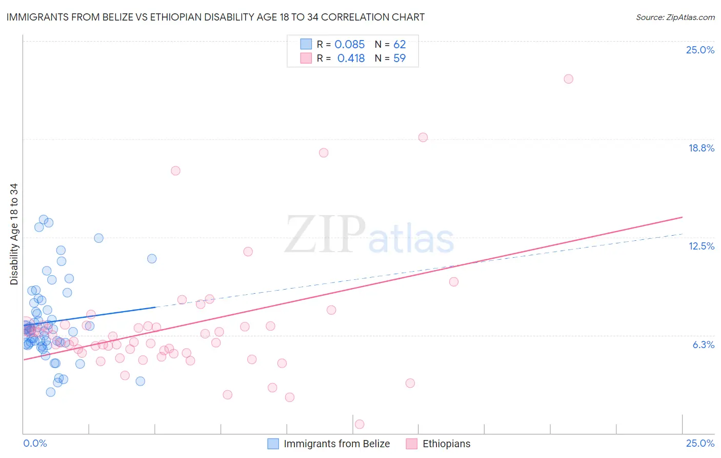 Immigrants from Belize vs Ethiopian Disability Age 18 to 34