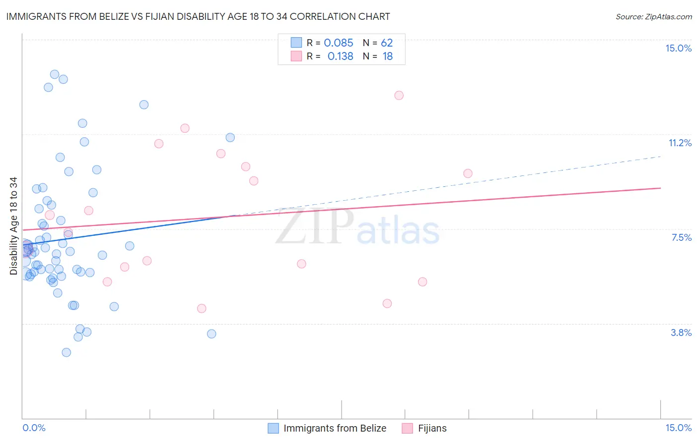 Immigrants from Belize vs Fijian Disability Age 18 to 34