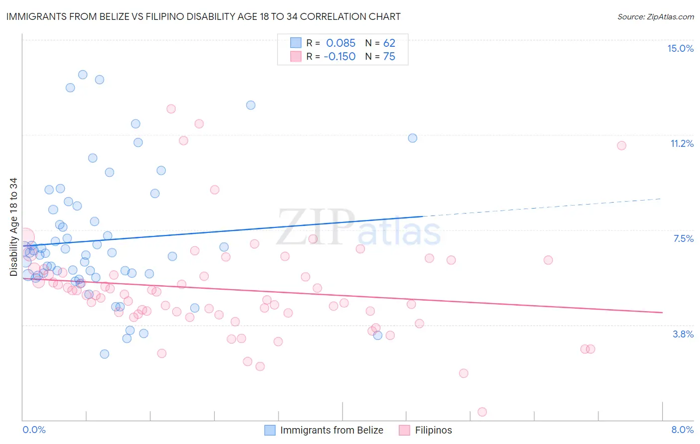 Immigrants from Belize vs Filipino Disability Age 18 to 34