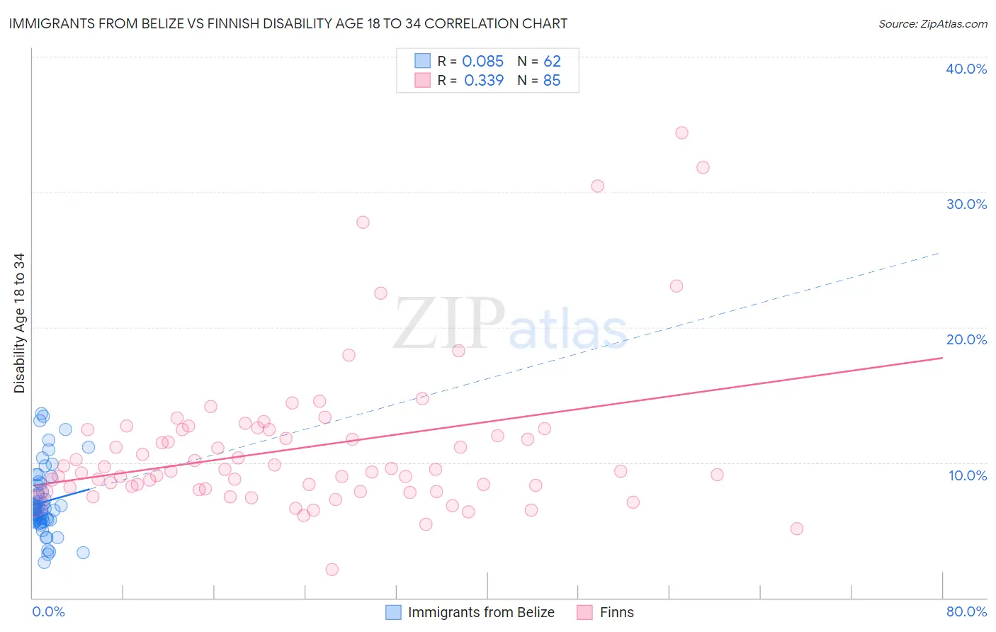 Immigrants from Belize vs Finnish Disability Age 18 to 34