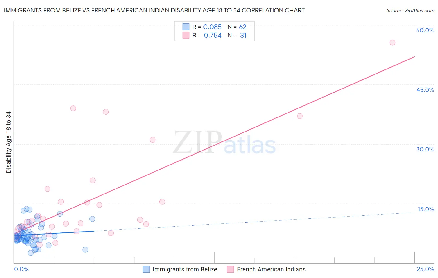 Immigrants from Belize vs French American Indian Disability Age 18 to 34