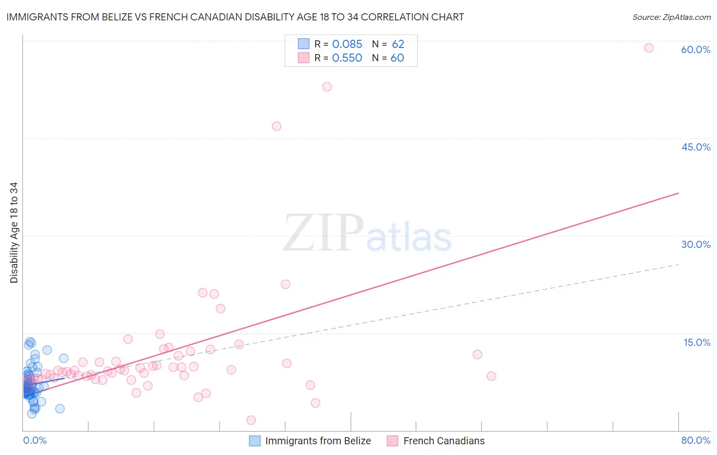 Immigrants from Belize vs French Canadian Disability Age 18 to 34