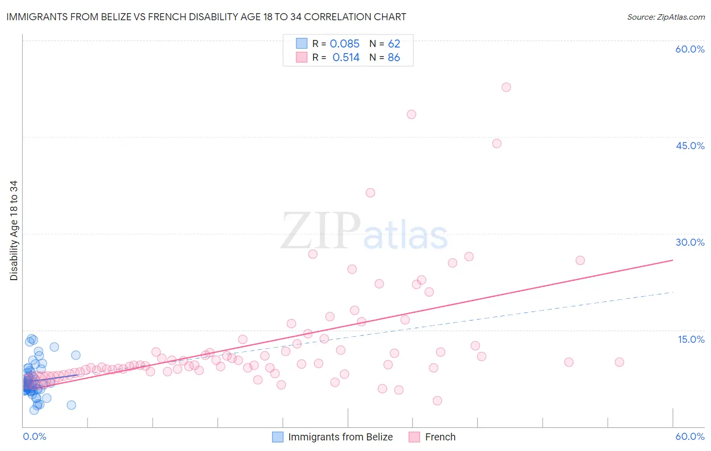 Immigrants from Belize vs French Disability Age 18 to 34