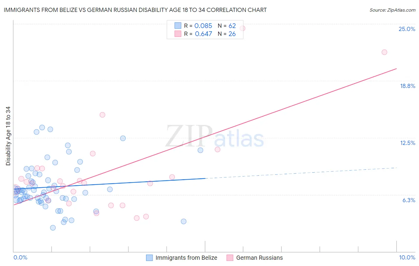 Immigrants from Belize vs German Russian Disability Age 18 to 34