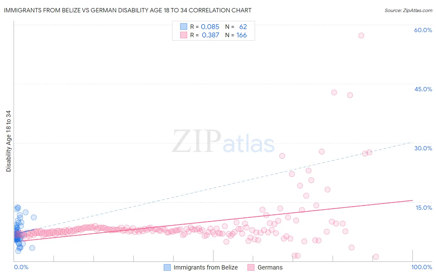 Immigrants from Belize vs German Disability Age 18 to 34