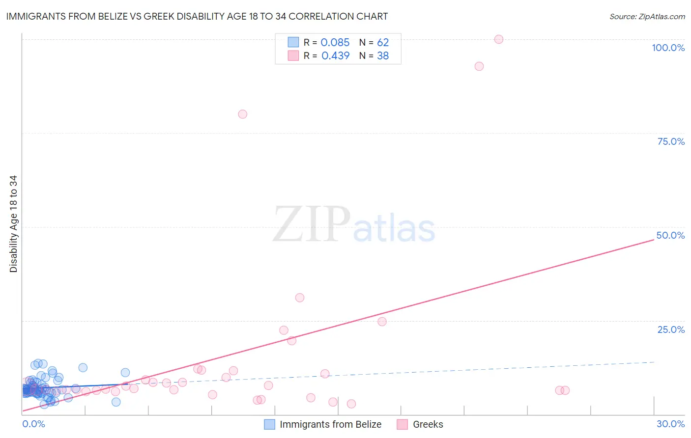 Immigrants from Belize vs Greek Disability Age 18 to 34