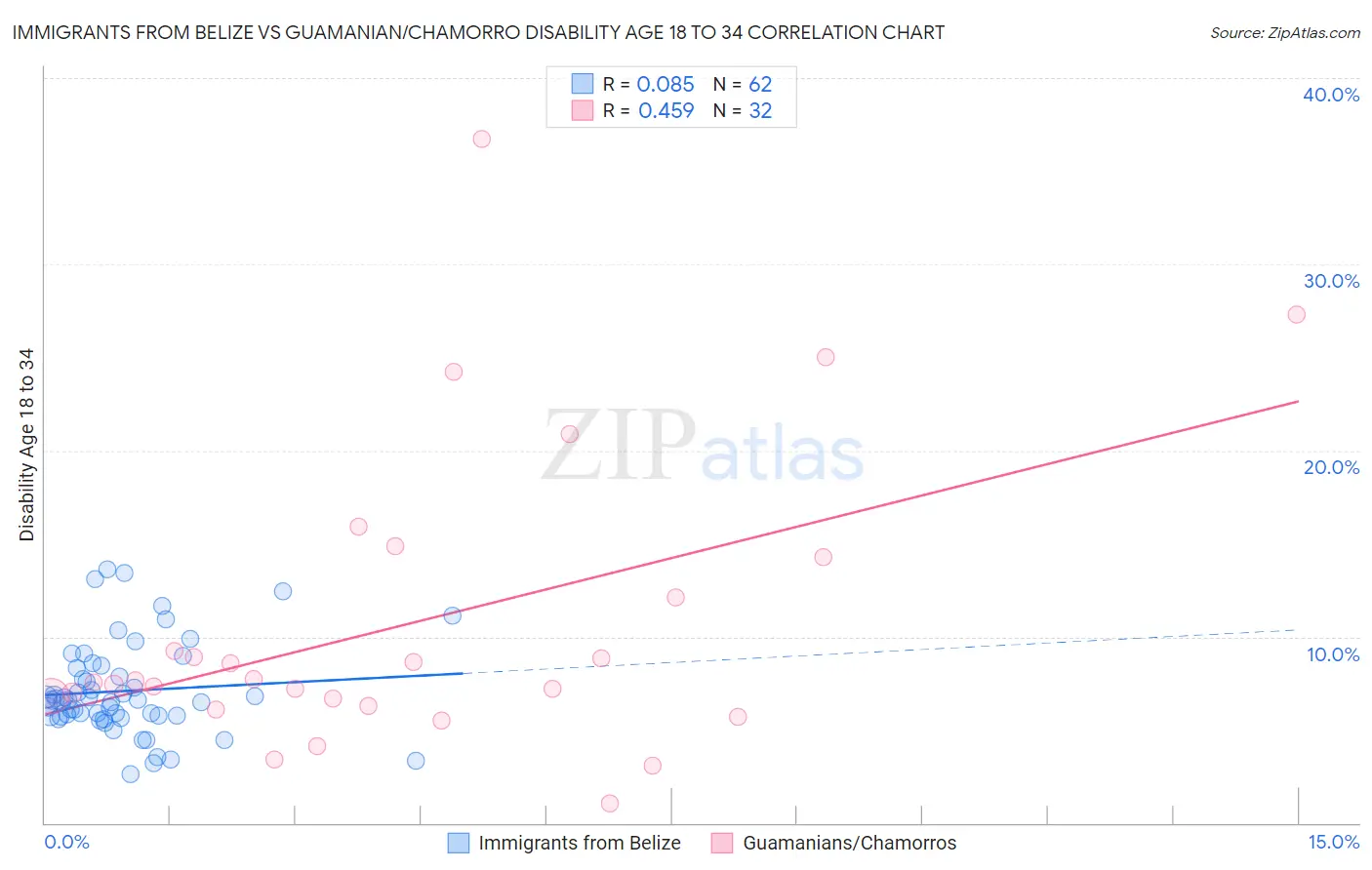 Immigrants from Belize vs Guamanian/Chamorro Disability Age 18 to 34