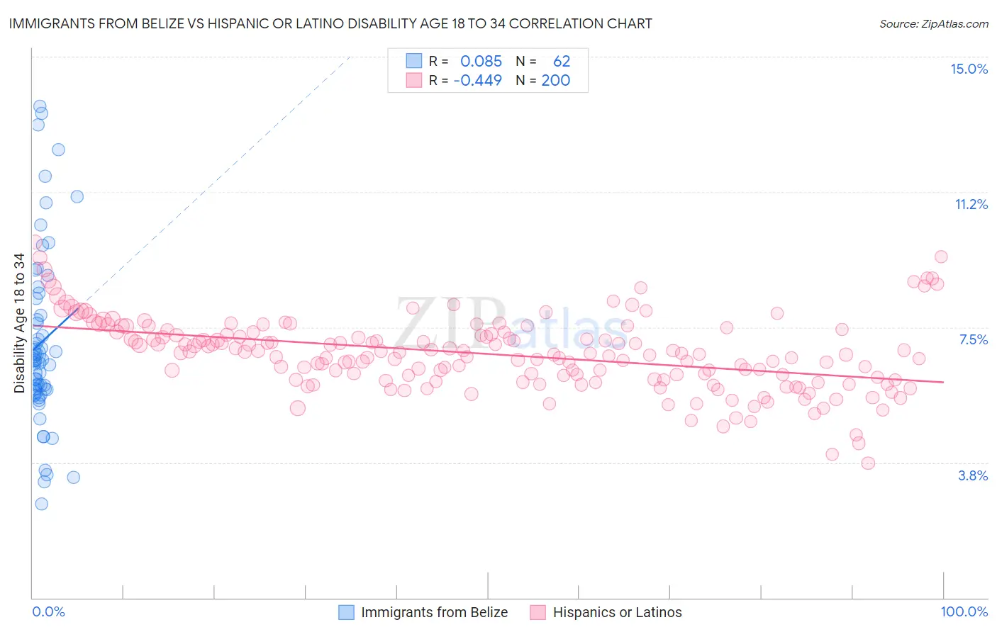 Immigrants from Belize vs Hispanic or Latino Disability Age 18 to 34