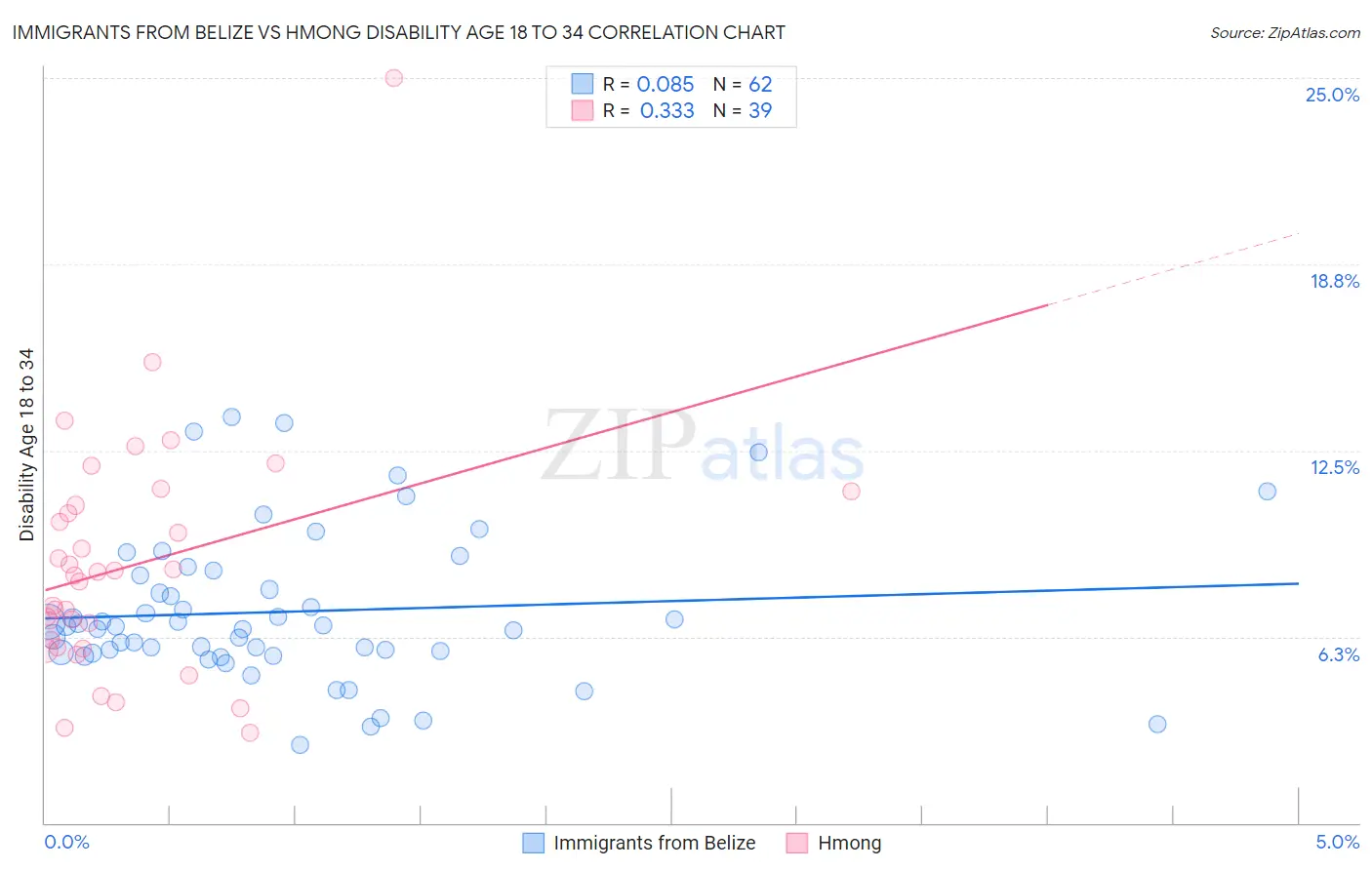 Immigrants from Belize vs Hmong Disability Age 18 to 34