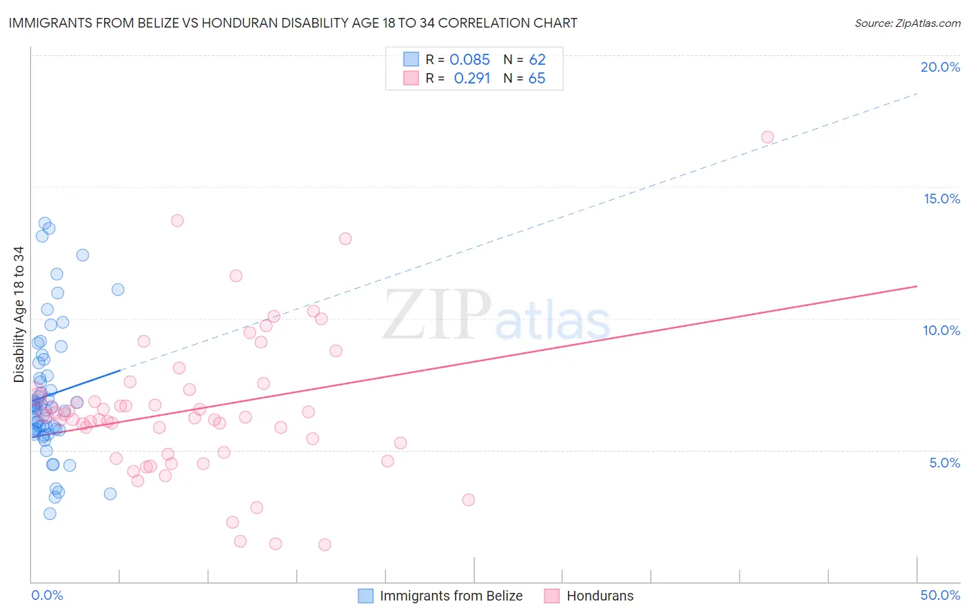Immigrants from Belize vs Honduran Disability Age 18 to 34