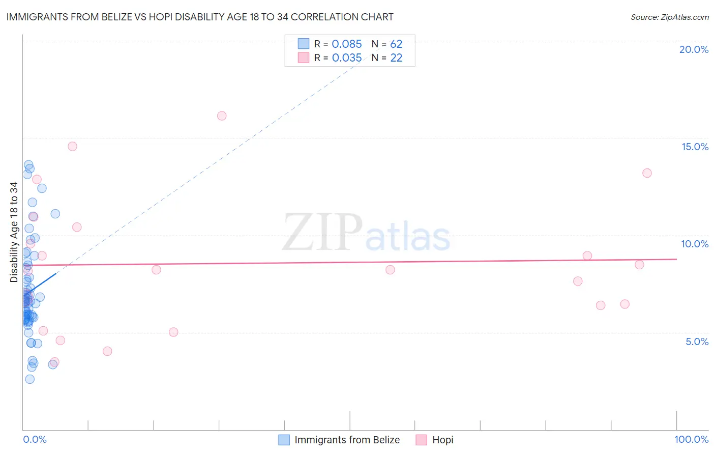Immigrants from Belize vs Hopi Disability Age 18 to 34