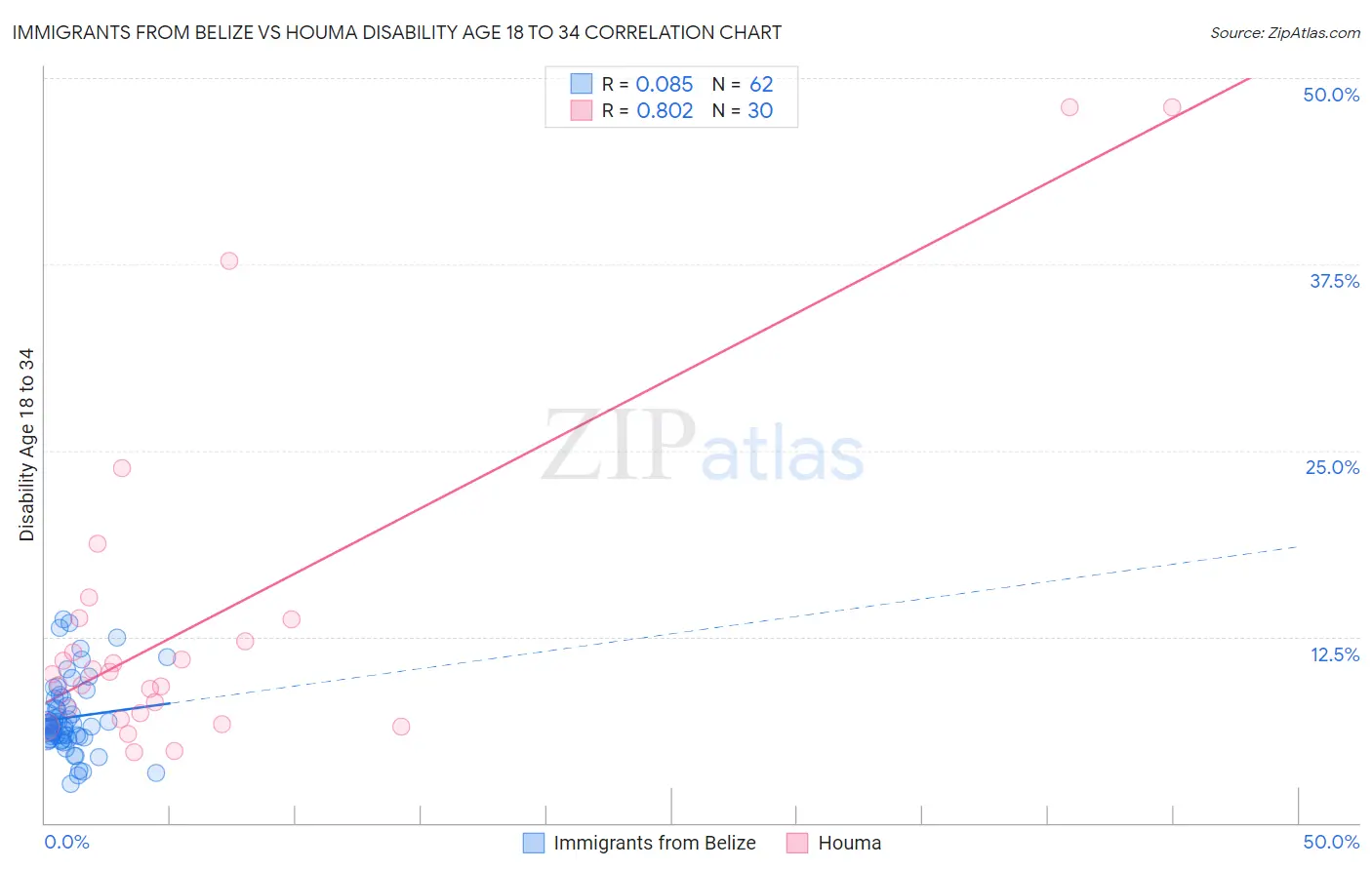 Immigrants from Belize vs Houma Disability Age 18 to 34