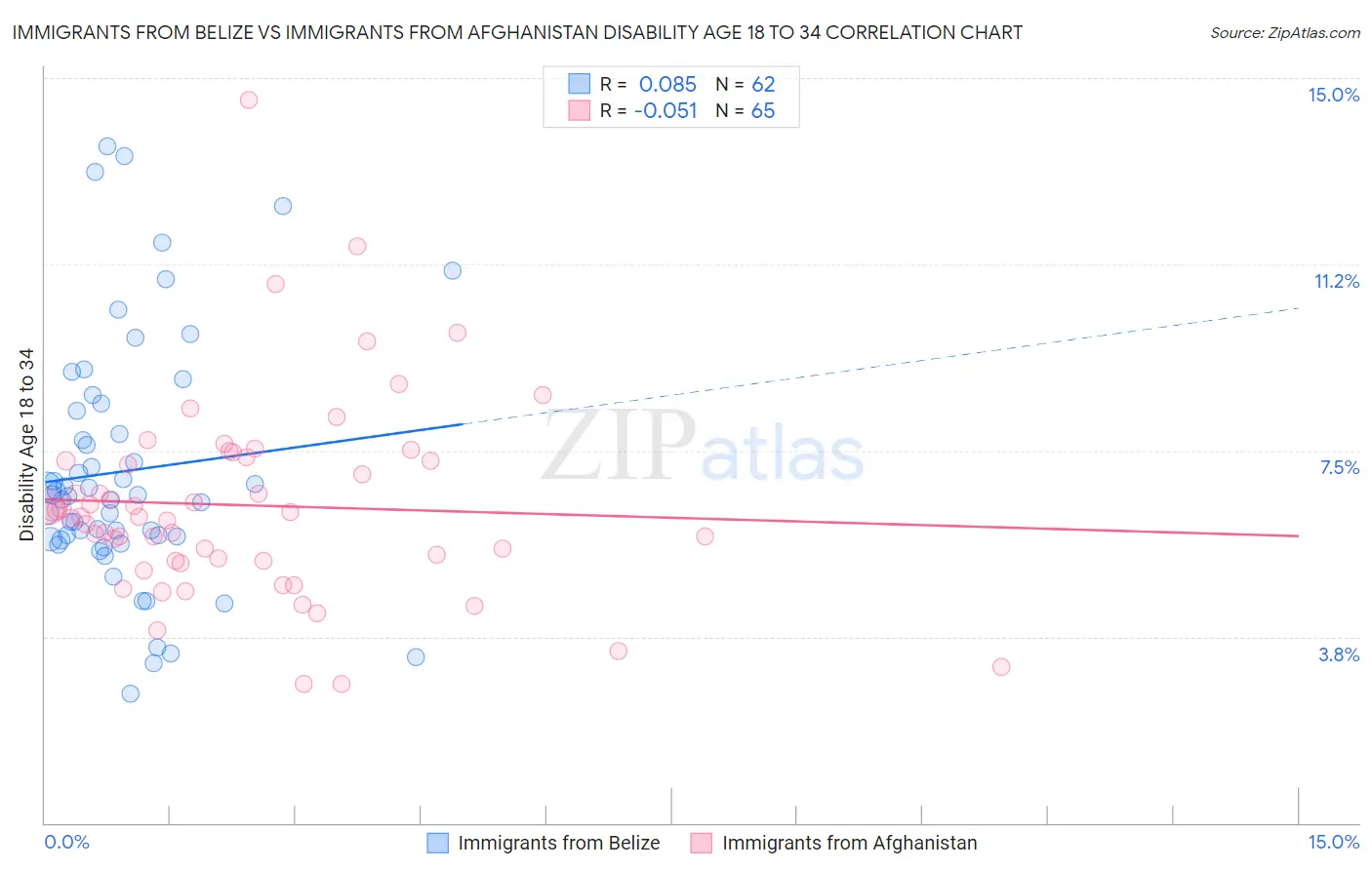 Immigrants from Belize vs Immigrants from Afghanistan Disability Age 18 to 34