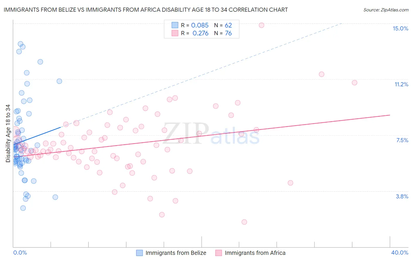 Immigrants from Belize vs Immigrants from Africa Disability Age 18 to 34