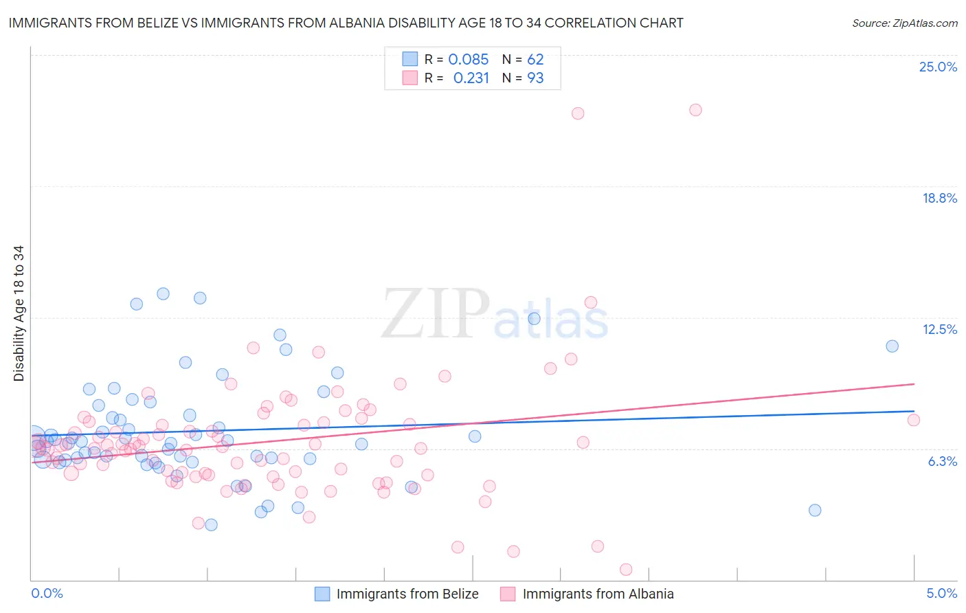 Immigrants from Belize vs Immigrants from Albania Disability Age 18 to 34