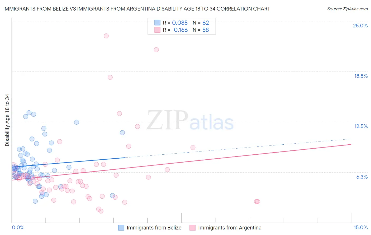 Immigrants from Belize vs Immigrants from Argentina Disability Age 18 to 34