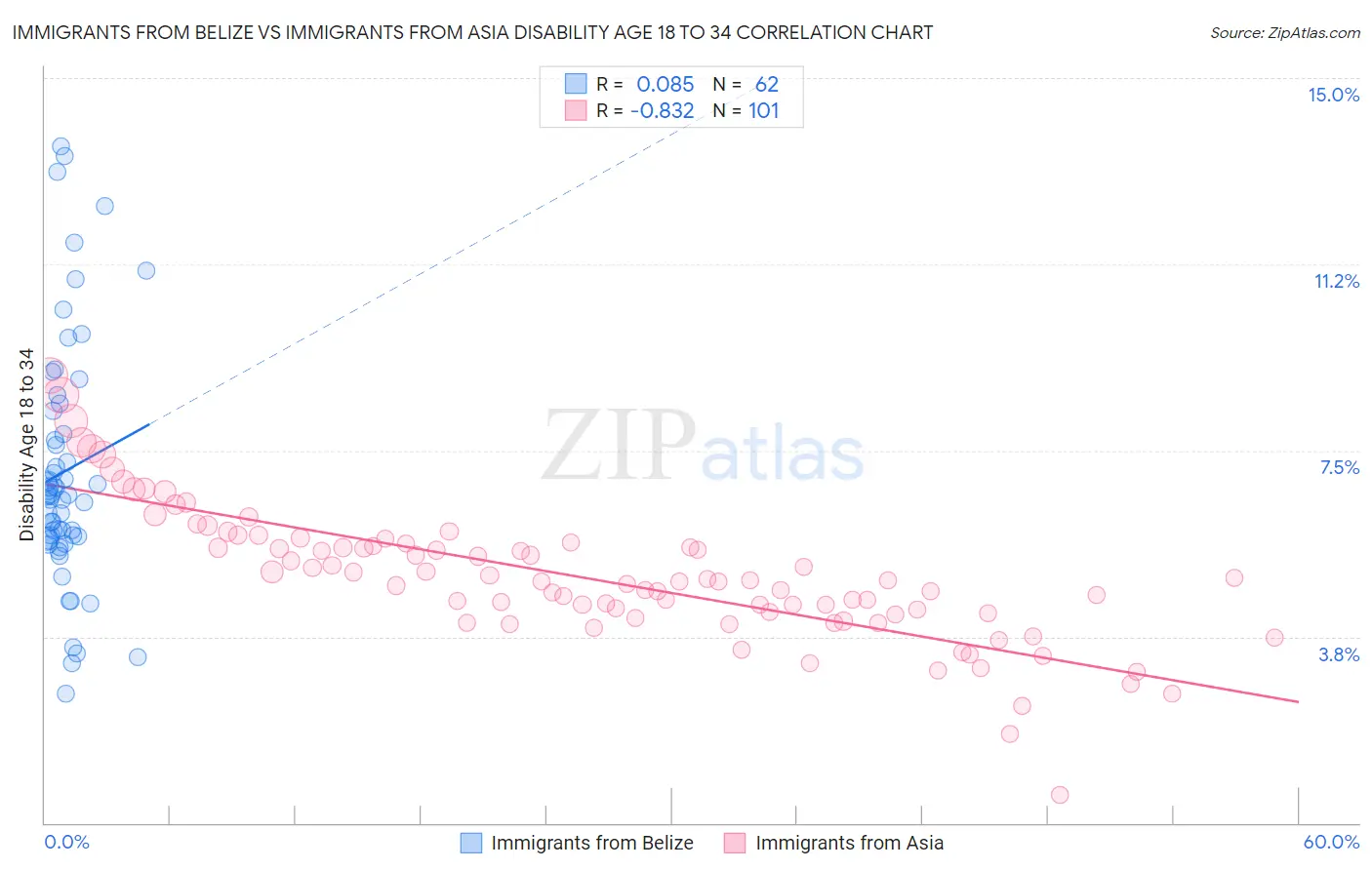 Immigrants from Belize vs Immigrants from Asia Disability Age 18 to 34