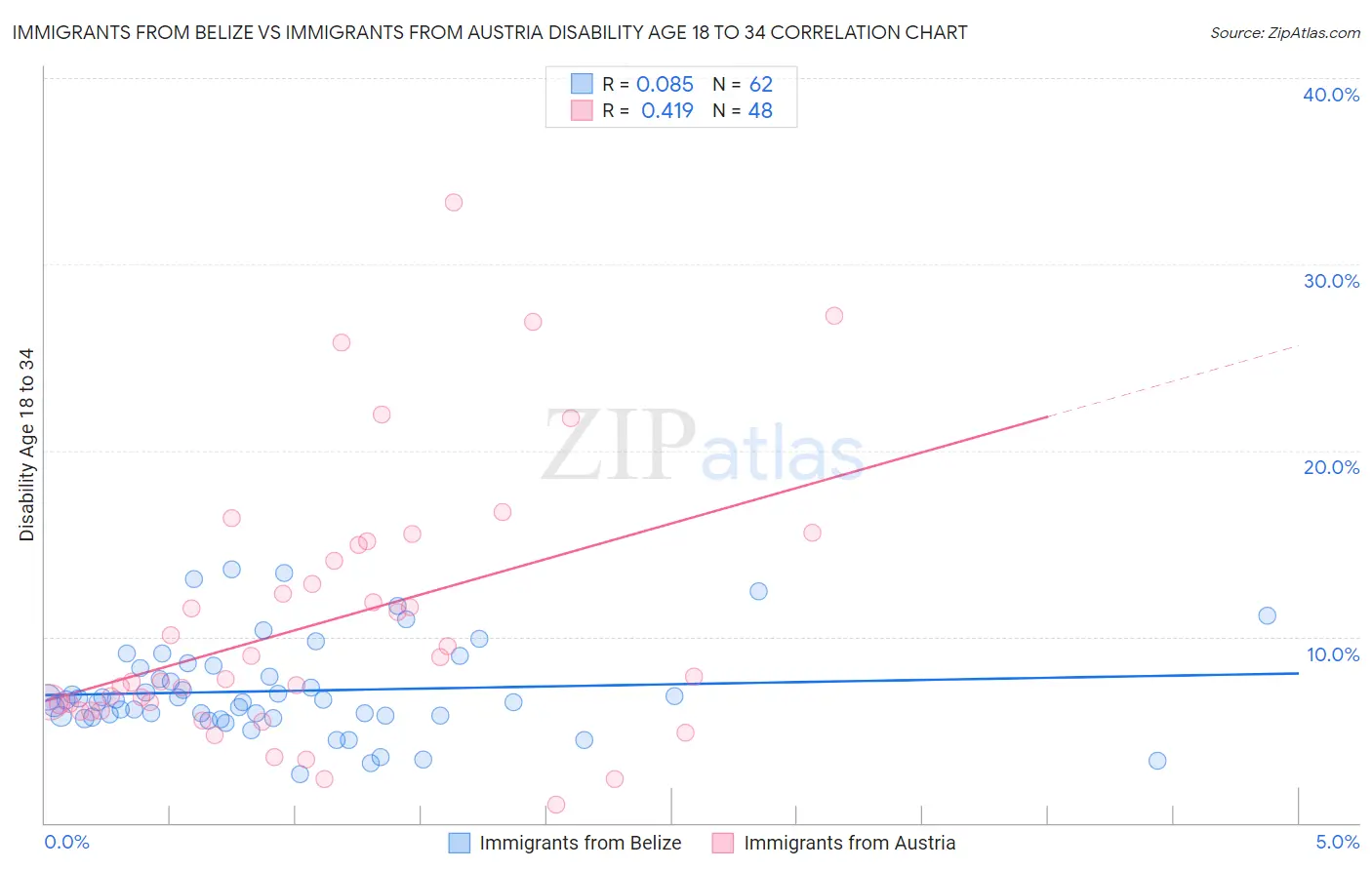 Immigrants from Belize vs Immigrants from Austria Disability Age 18 to 34