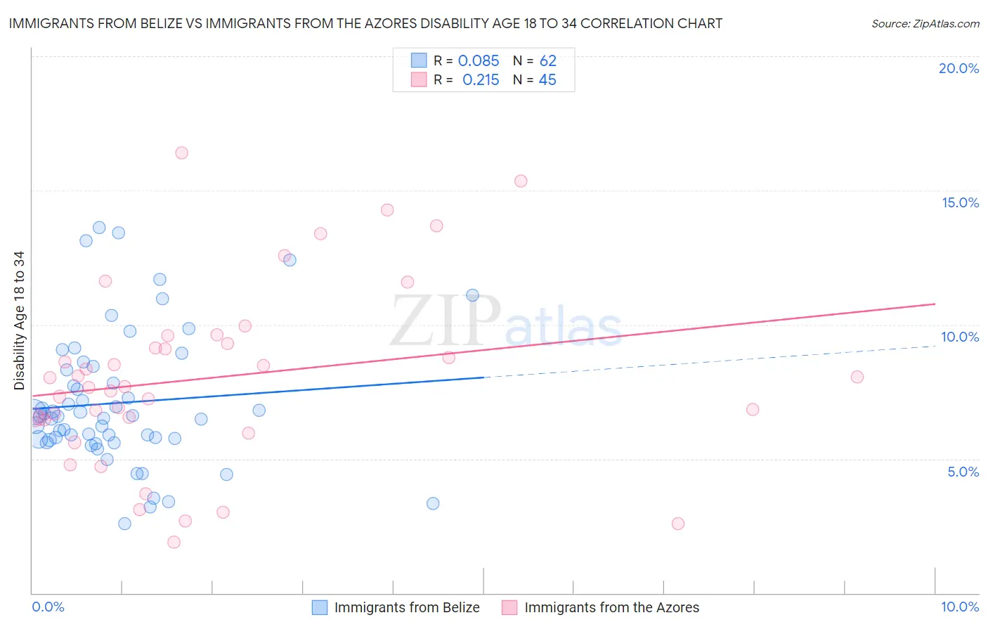 Immigrants from Belize vs Immigrants from the Azores Disability Age 18 to 34