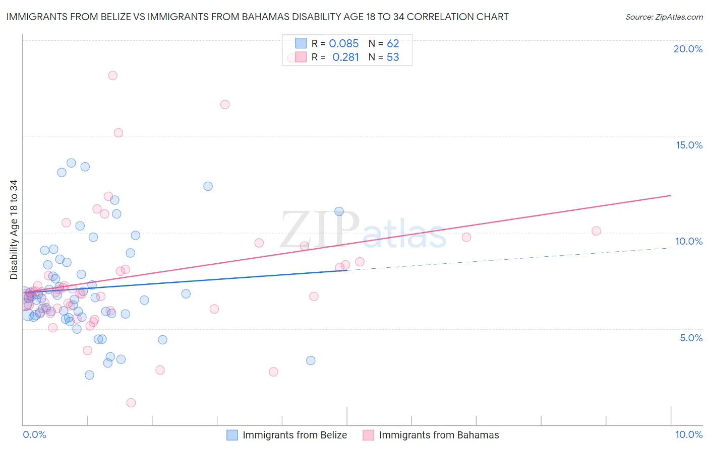 Immigrants from Belize vs Immigrants from Bahamas Disability Age 18 to 34