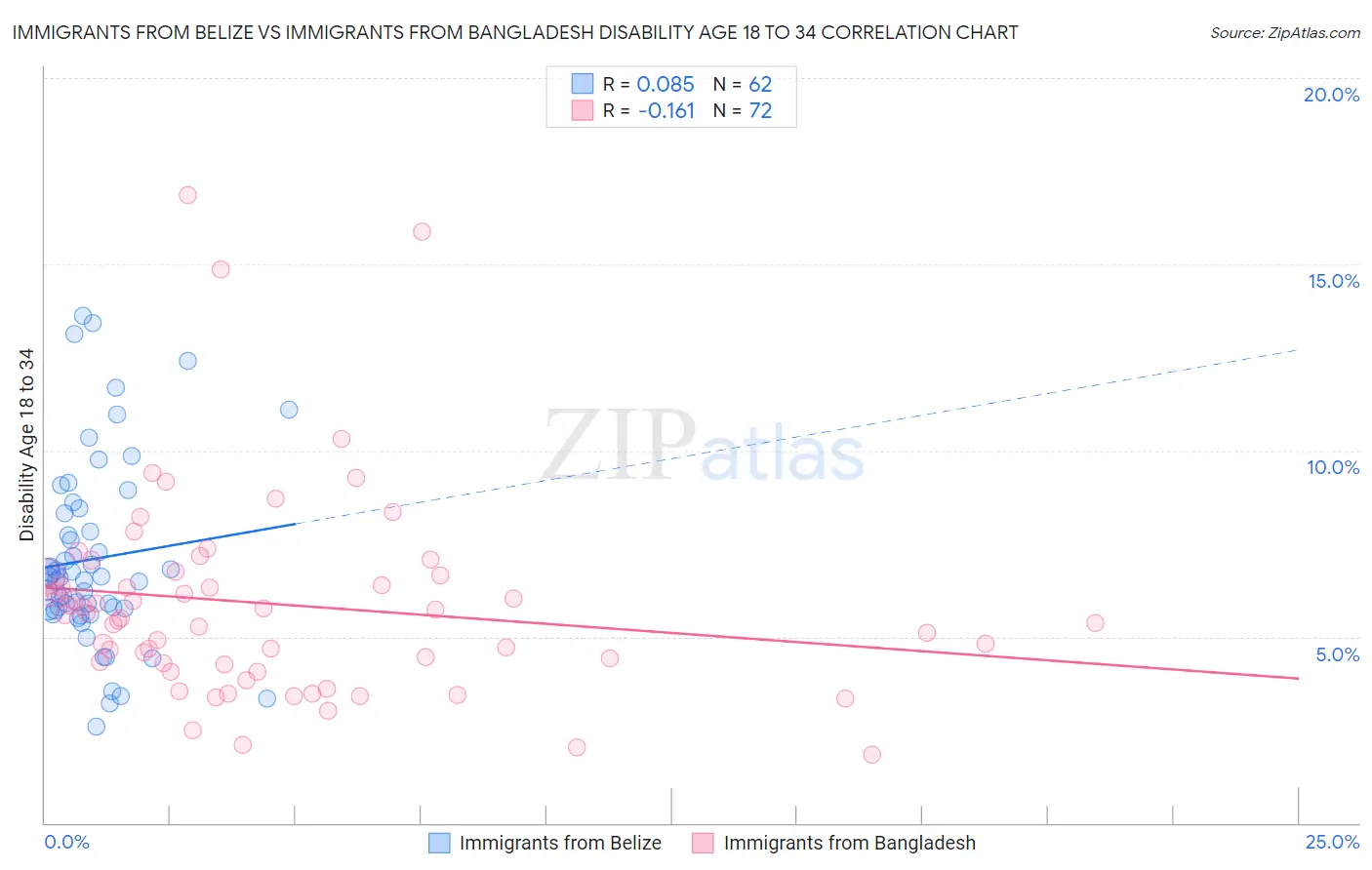 Immigrants from Belize vs Immigrants from Bangladesh Disability Age 18 to 34