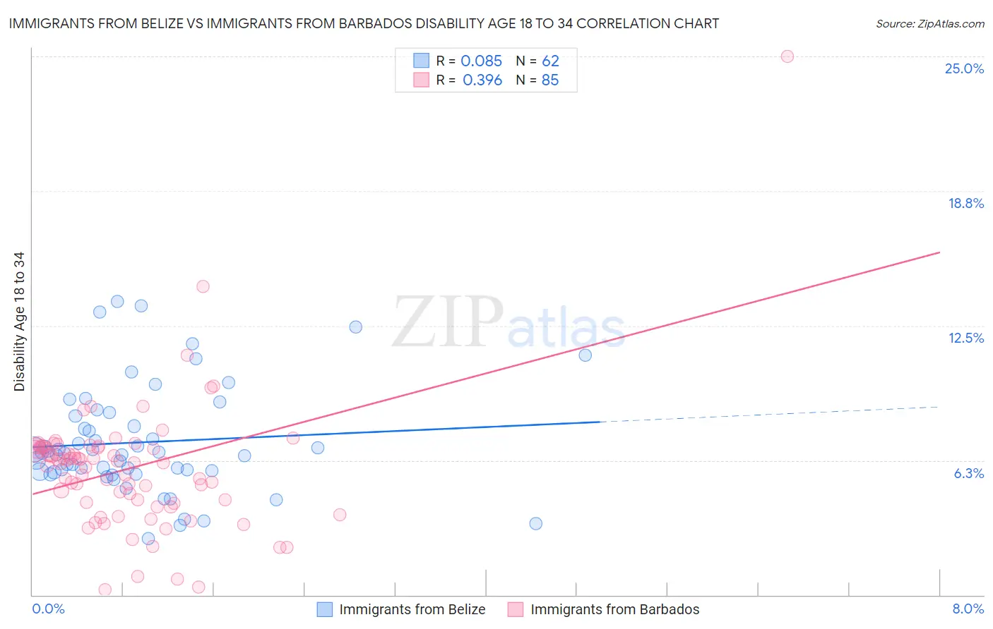 Immigrants from Belize vs Immigrants from Barbados Disability Age 18 to 34