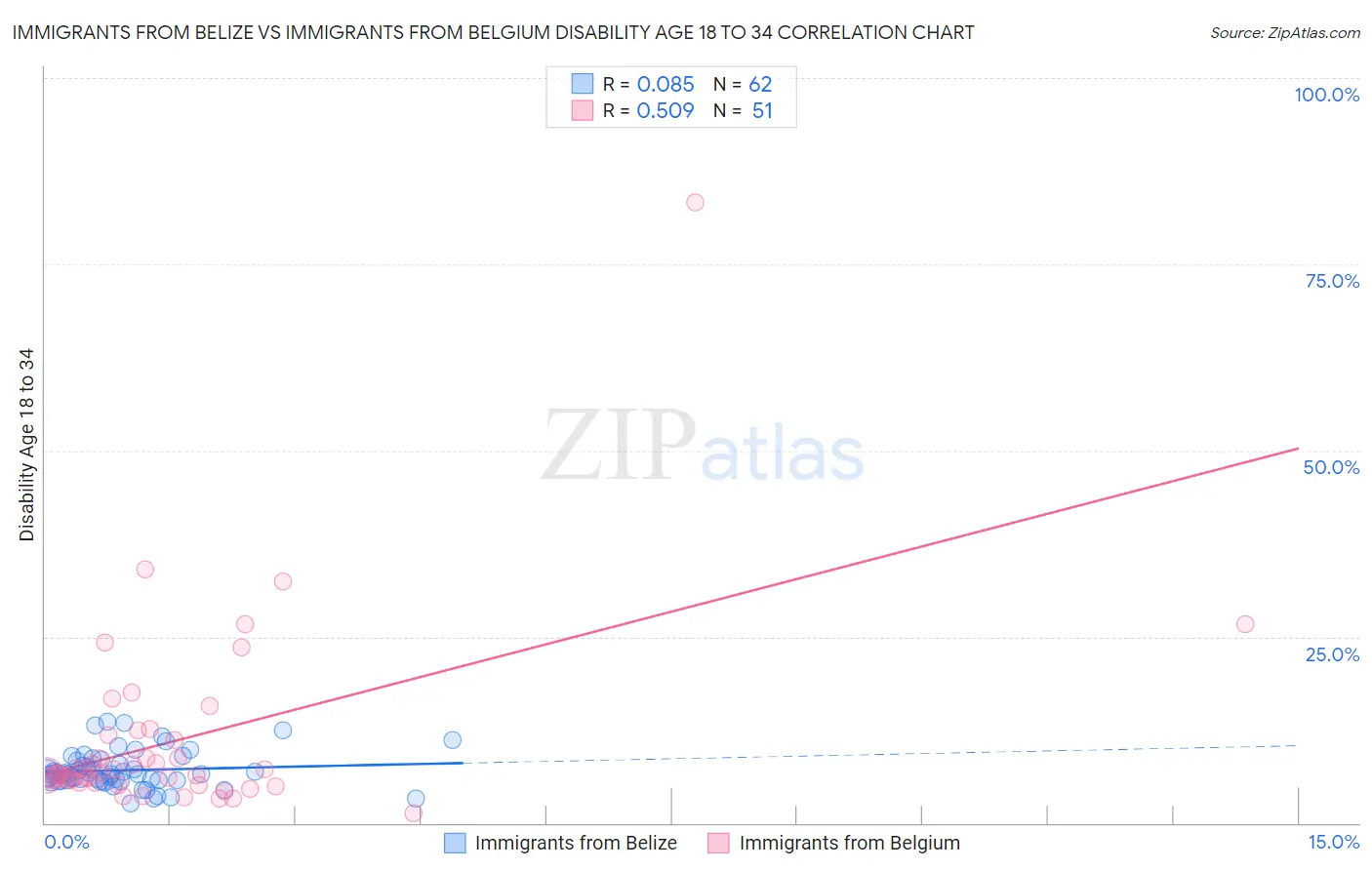 Immigrants from Belize vs Immigrants from Belgium Disability Age 18 to 34