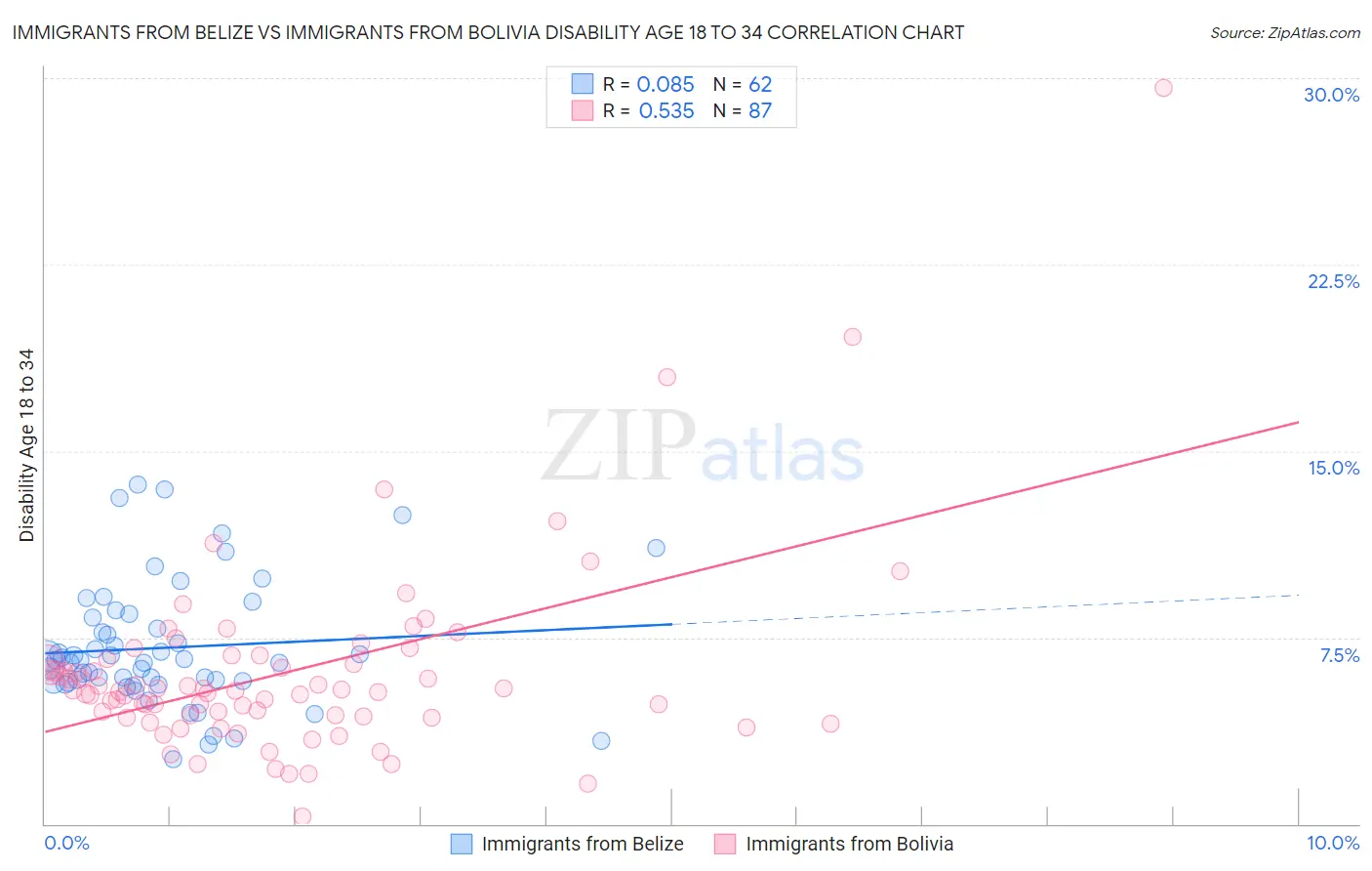 Immigrants from Belize vs Immigrants from Bolivia Disability Age 18 to 34