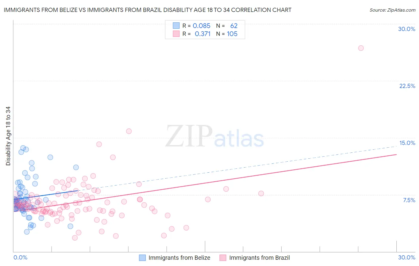 Immigrants from Belize vs Immigrants from Brazil Disability Age 18 to 34