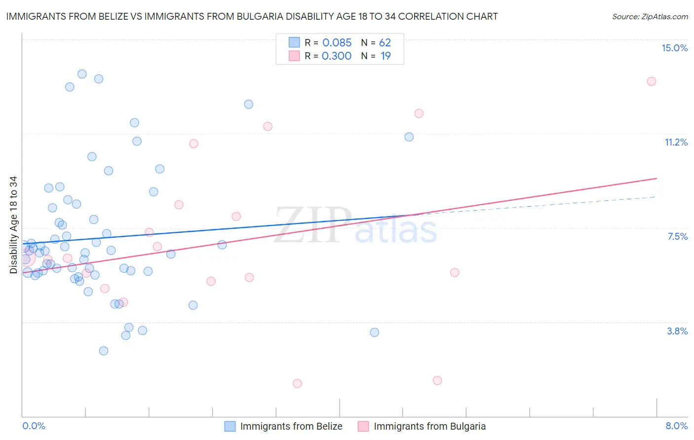 Immigrants from Belize vs Immigrants from Bulgaria Disability Age 18 to 34