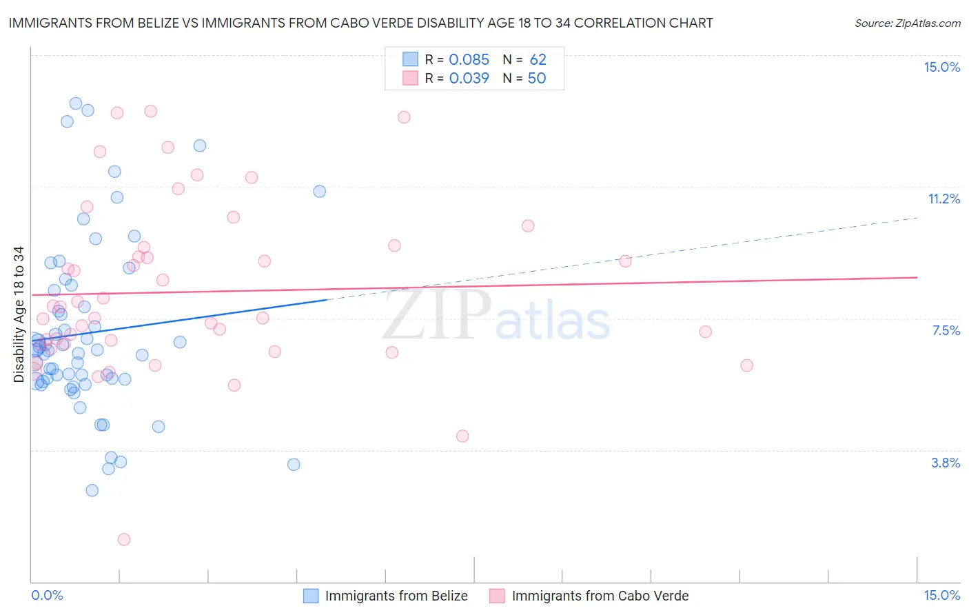 Immigrants from Belize vs Immigrants from Cabo Verde Disability Age 18 to 34