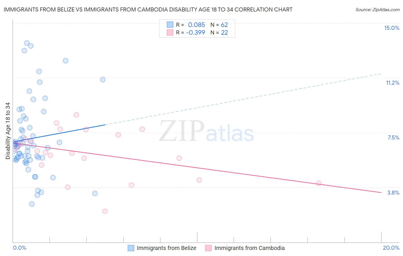 Immigrants from Belize vs Immigrants from Cambodia Disability Age 18 to 34