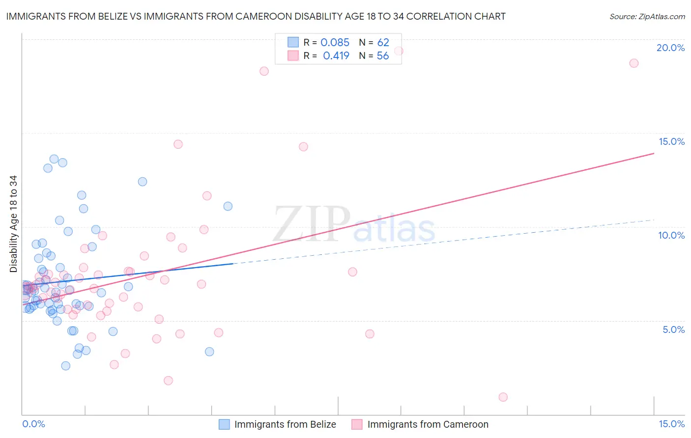 Immigrants from Belize vs Immigrants from Cameroon Disability Age 18 to 34