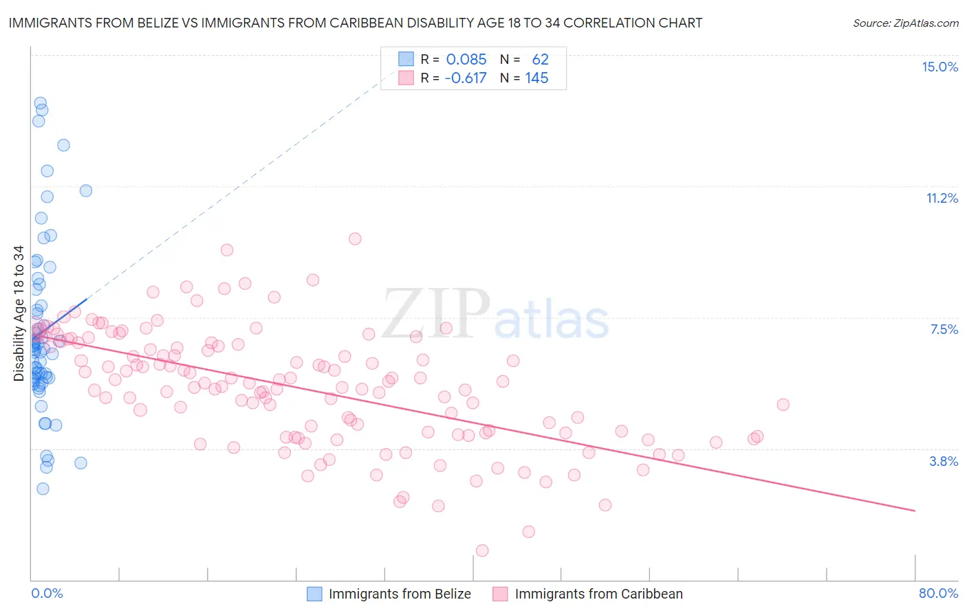 Immigrants from Belize vs Immigrants from Caribbean Disability Age 18 to 34