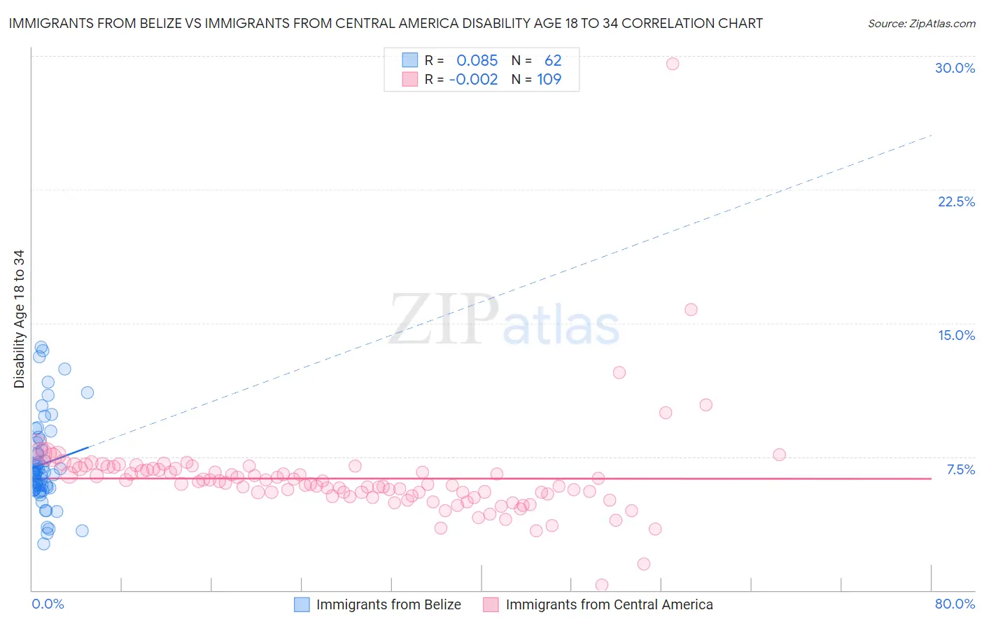 Immigrants from Belize vs Immigrants from Central America Disability Age 18 to 34