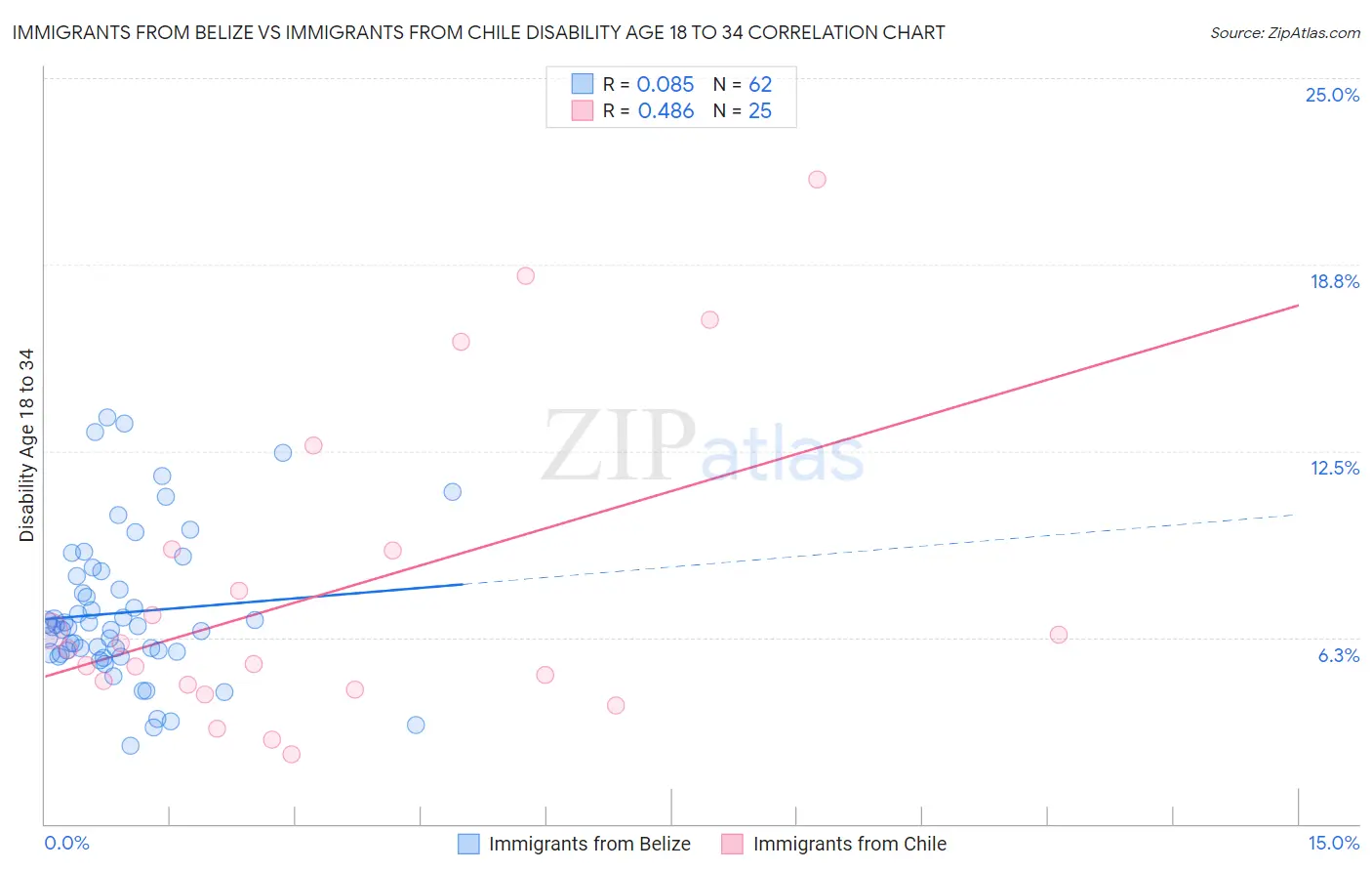Immigrants from Belize vs Immigrants from Chile Disability Age 18 to 34