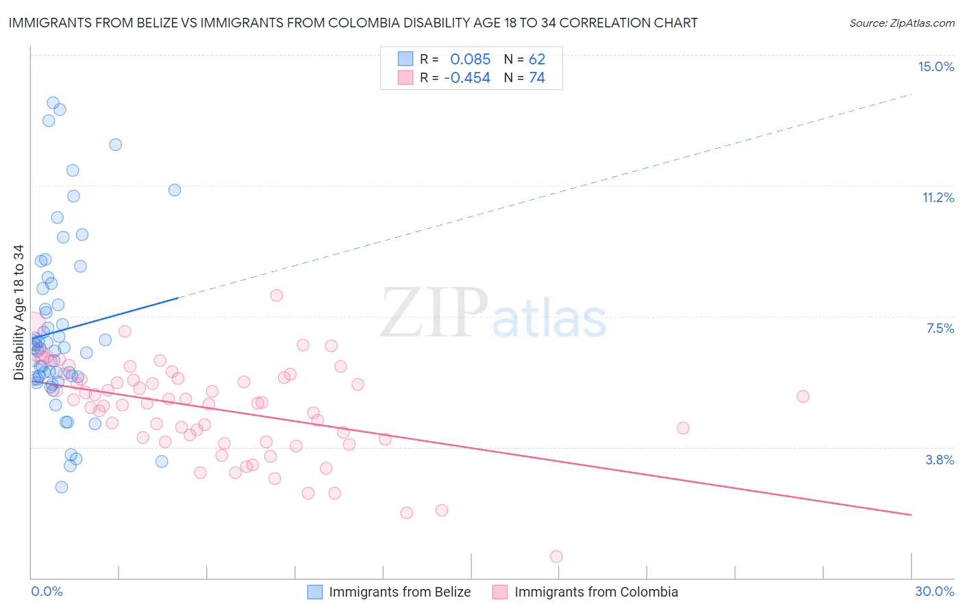 Immigrants from Belize vs Immigrants from Colombia Disability Age 18 to 34